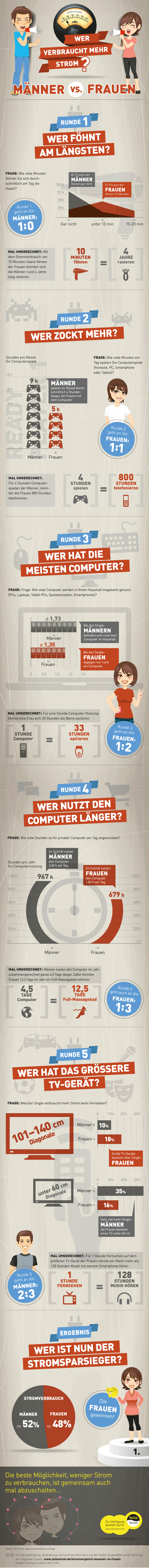 Stromverbrauch Männer vs Frauen